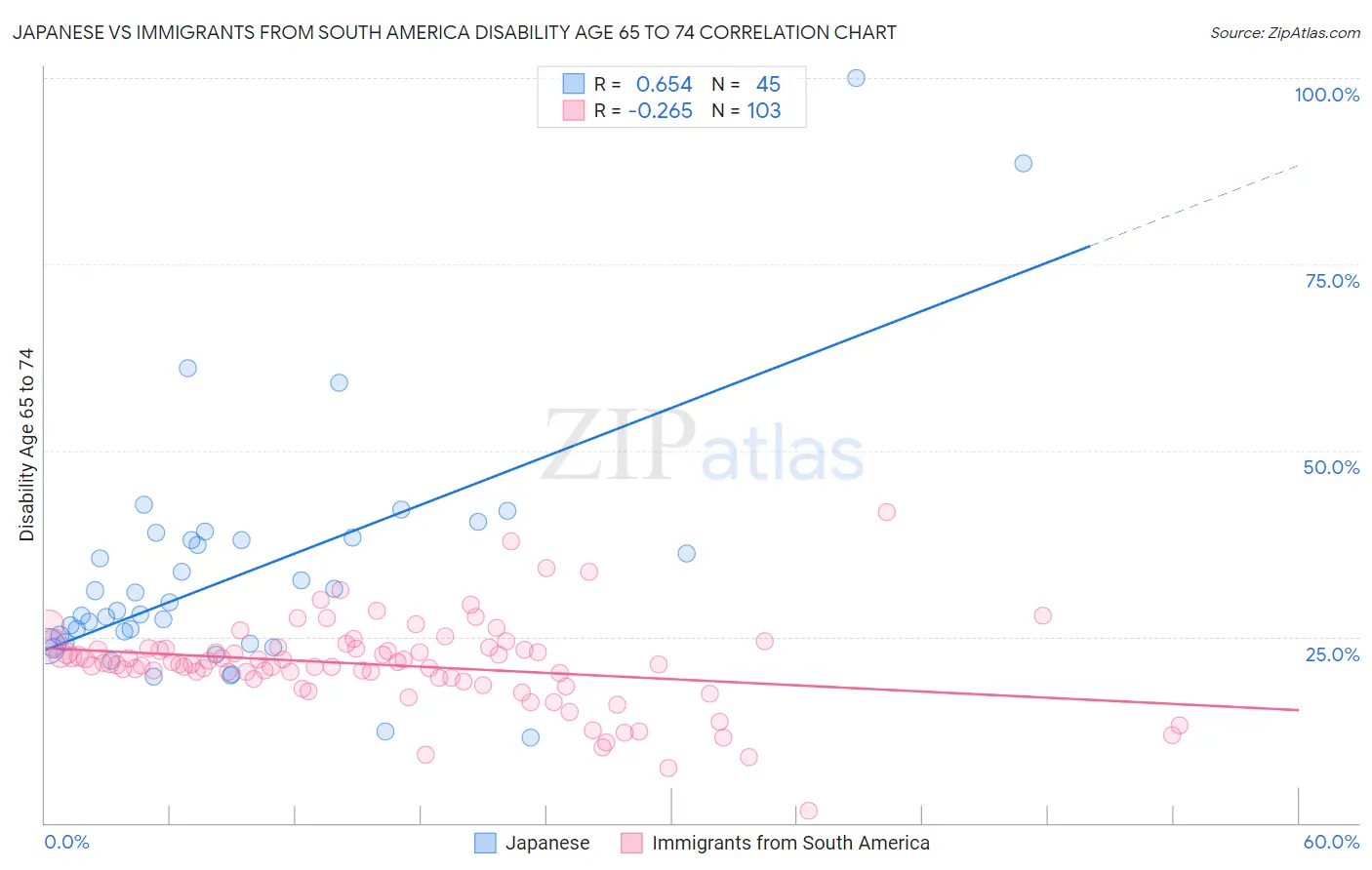 Japanese vs Immigrants from South America Disability Age 65 to 74