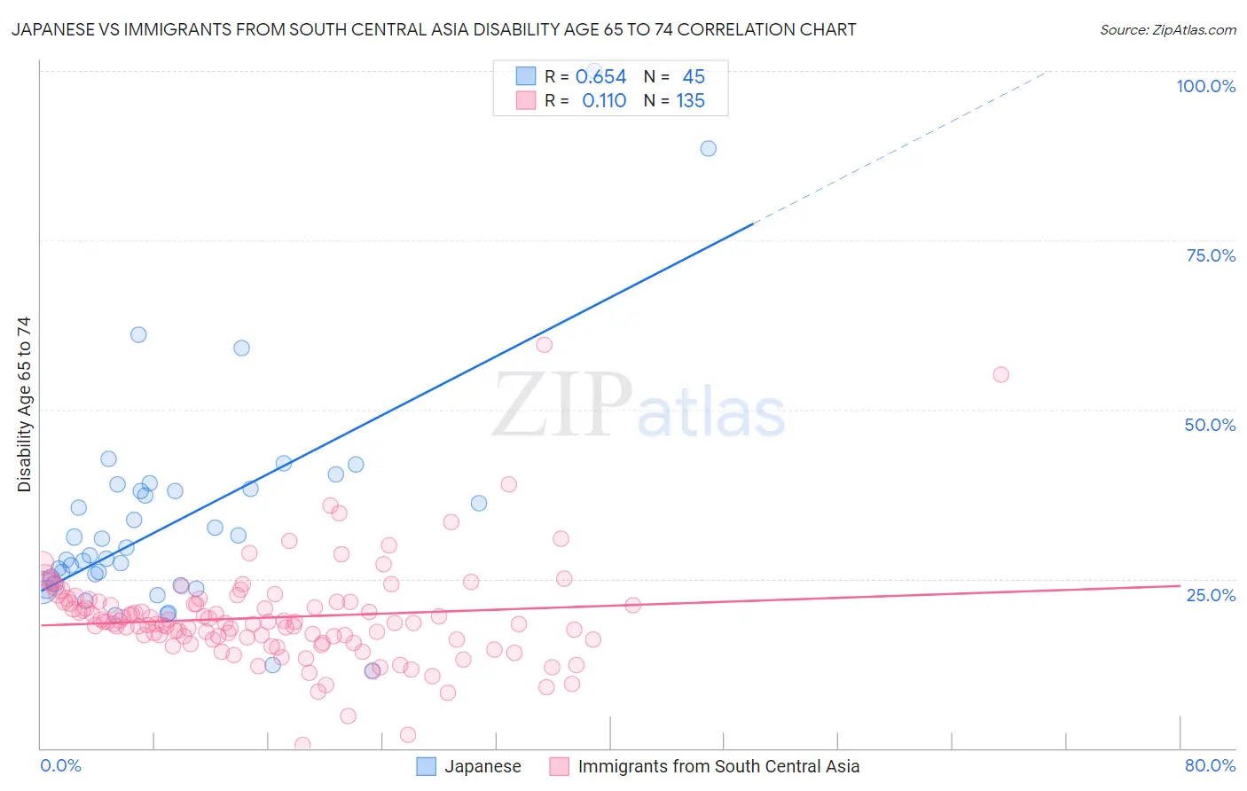 Japanese vs Immigrants from South Central Asia Disability Age 65 to 74
