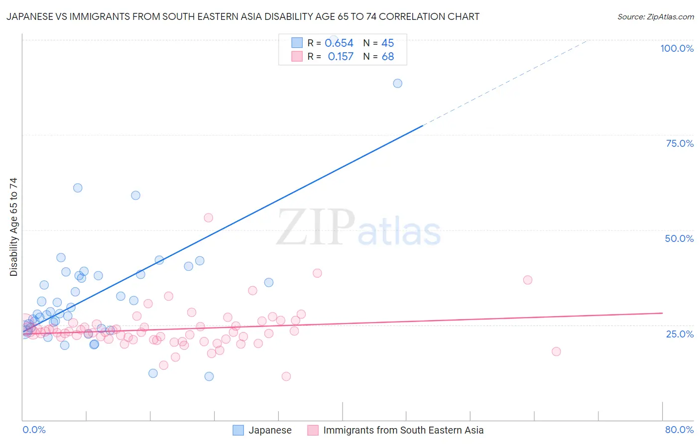 Japanese vs Immigrants from South Eastern Asia Disability Age 65 to 74