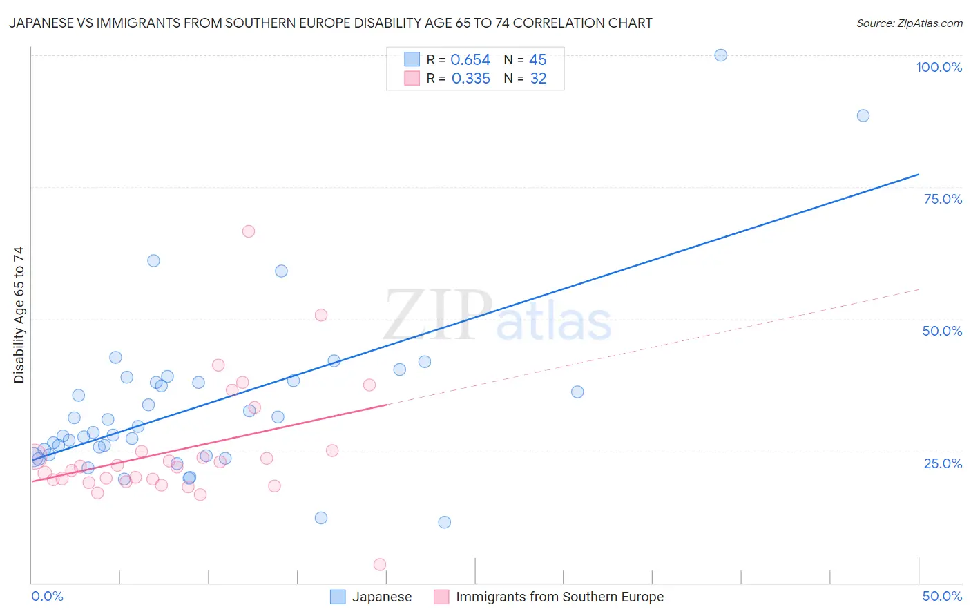 Japanese vs Immigrants from Southern Europe Disability Age 65 to 74