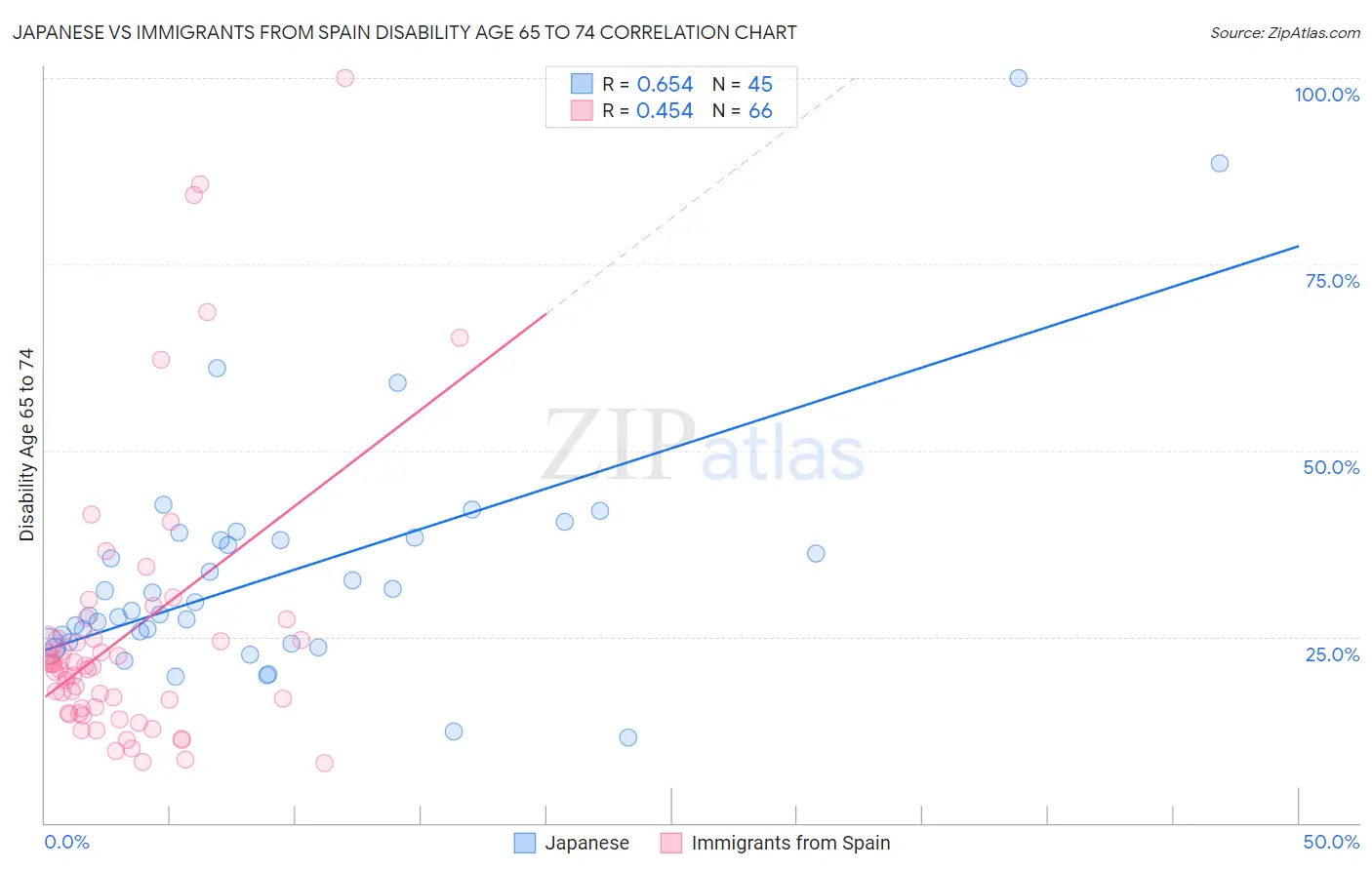 Japanese vs Immigrants from Spain Disability Age 65 to 74