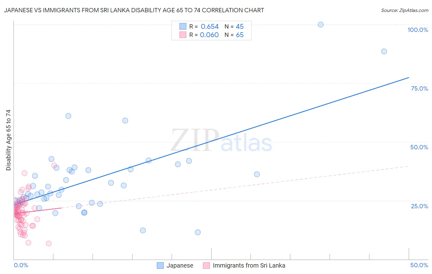 Japanese vs Immigrants from Sri Lanka Disability Age 65 to 74