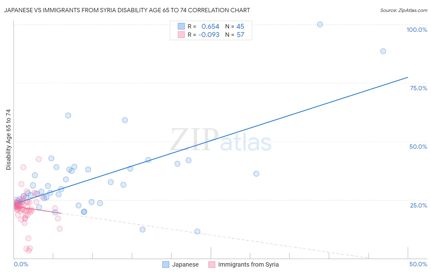 Japanese vs Immigrants from Syria Disability Age 65 to 74