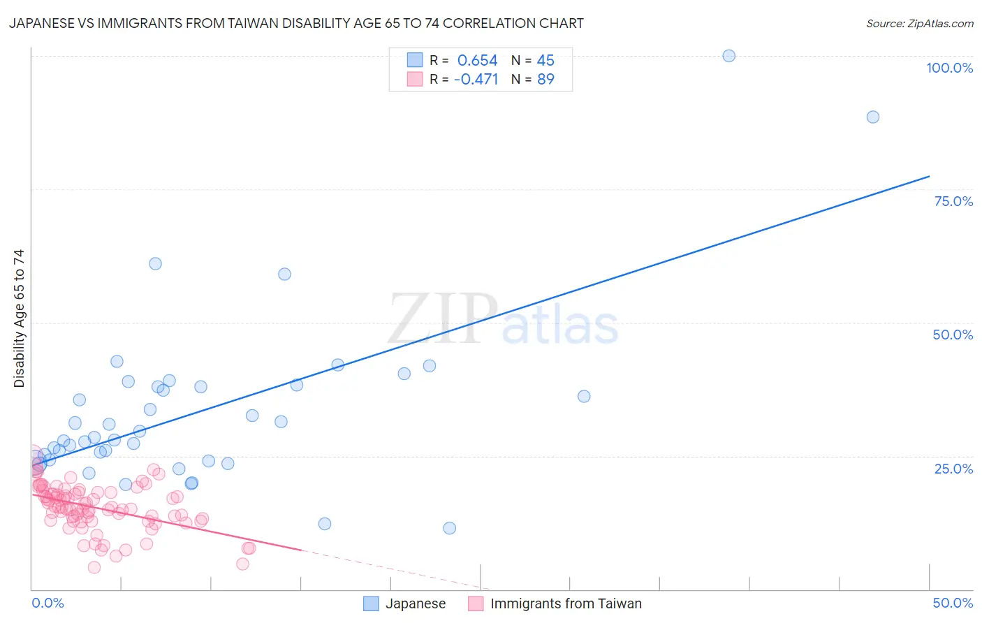 Japanese vs Immigrants from Taiwan Disability Age 65 to 74