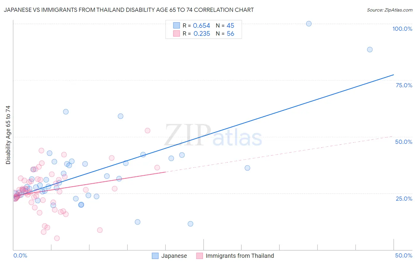 Japanese vs Immigrants from Thailand Disability Age 65 to 74