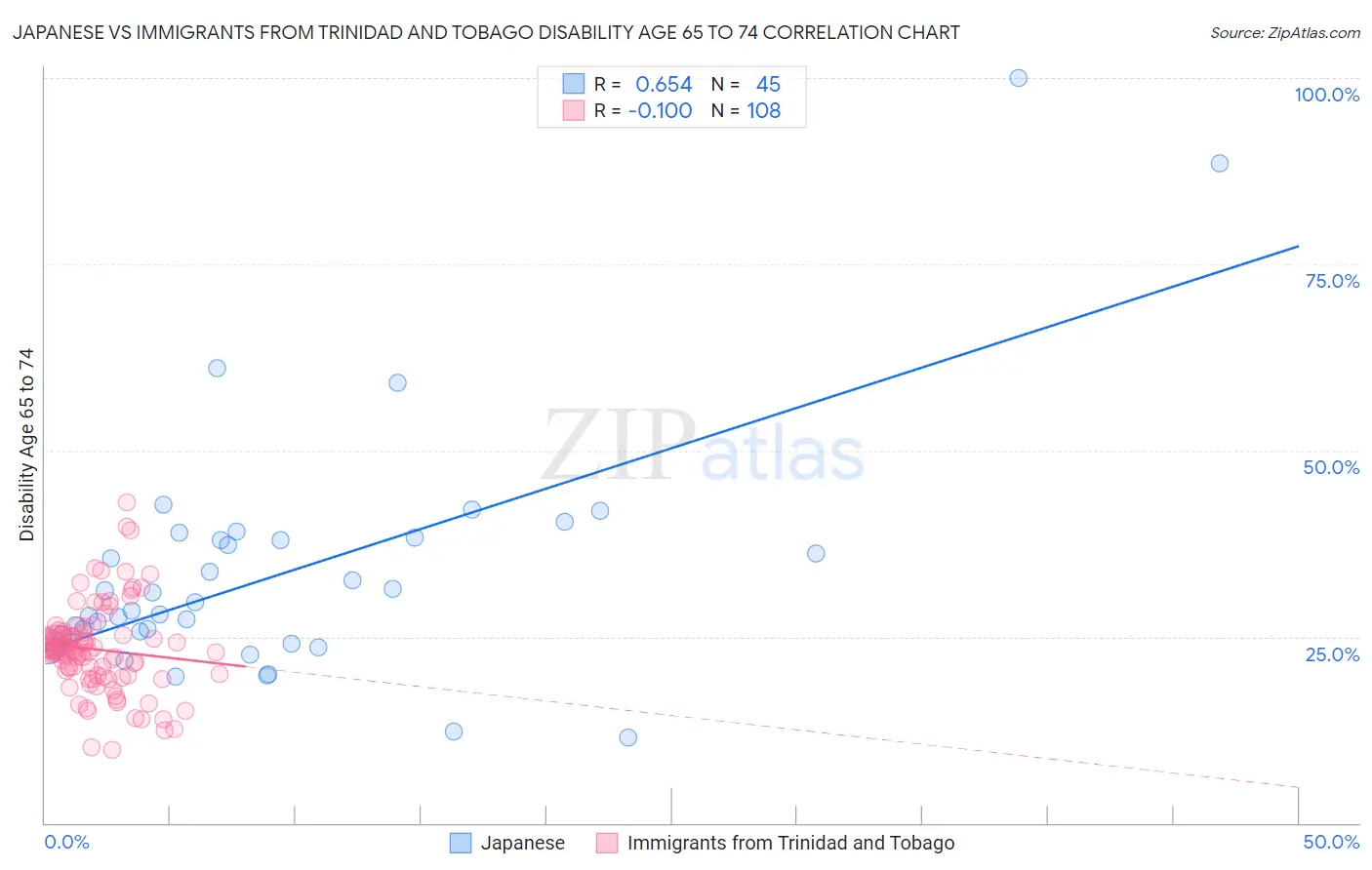 Japanese vs Immigrants from Trinidad and Tobago Disability Age 65 to 74