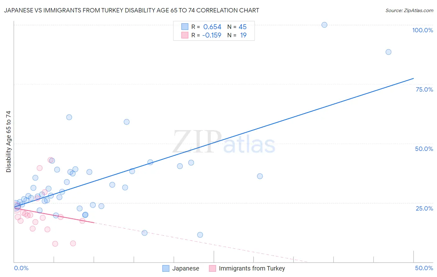 Japanese vs Immigrants from Turkey Disability Age 65 to 74