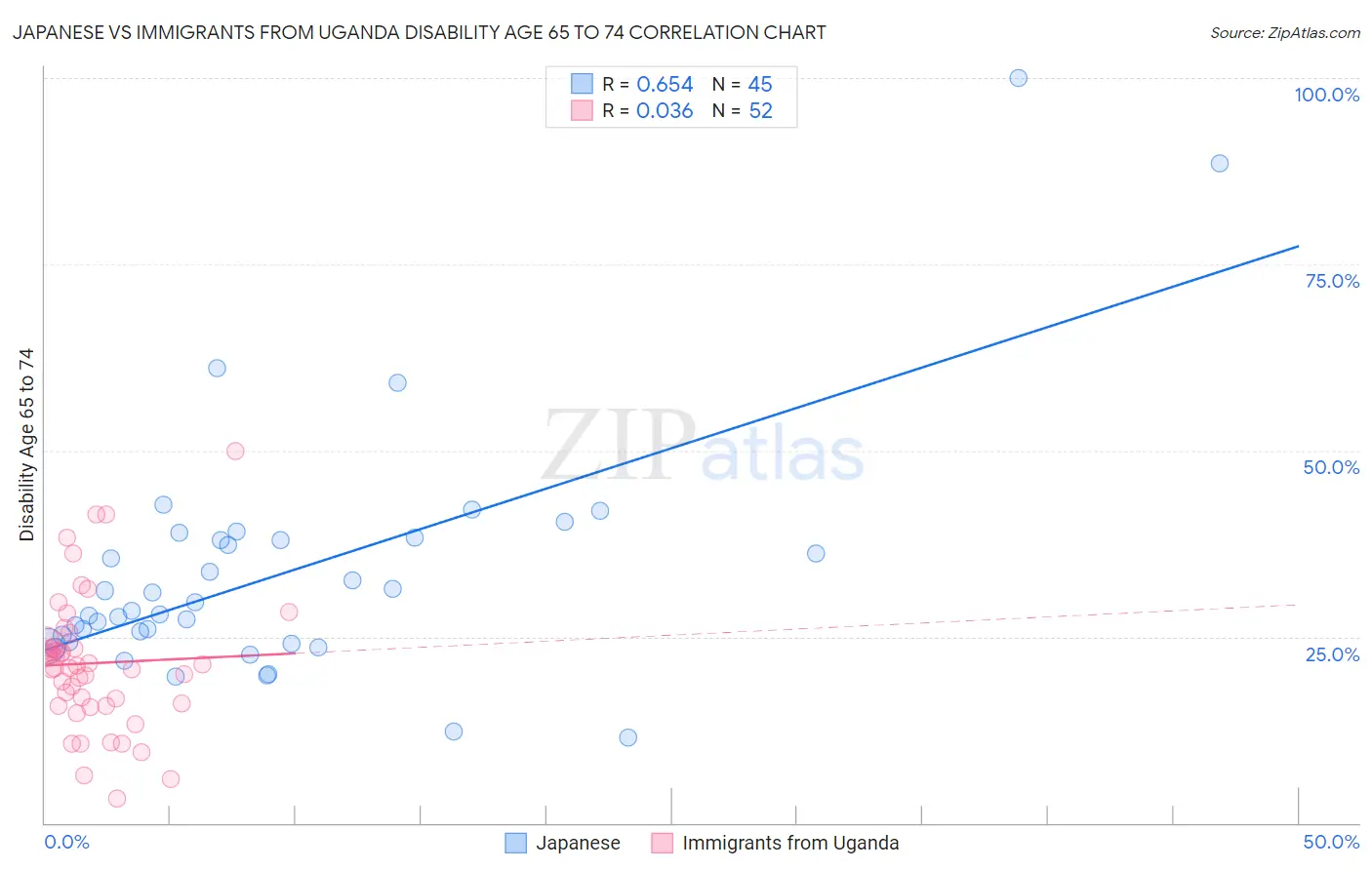 Japanese vs Immigrants from Uganda Disability Age 65 to 74