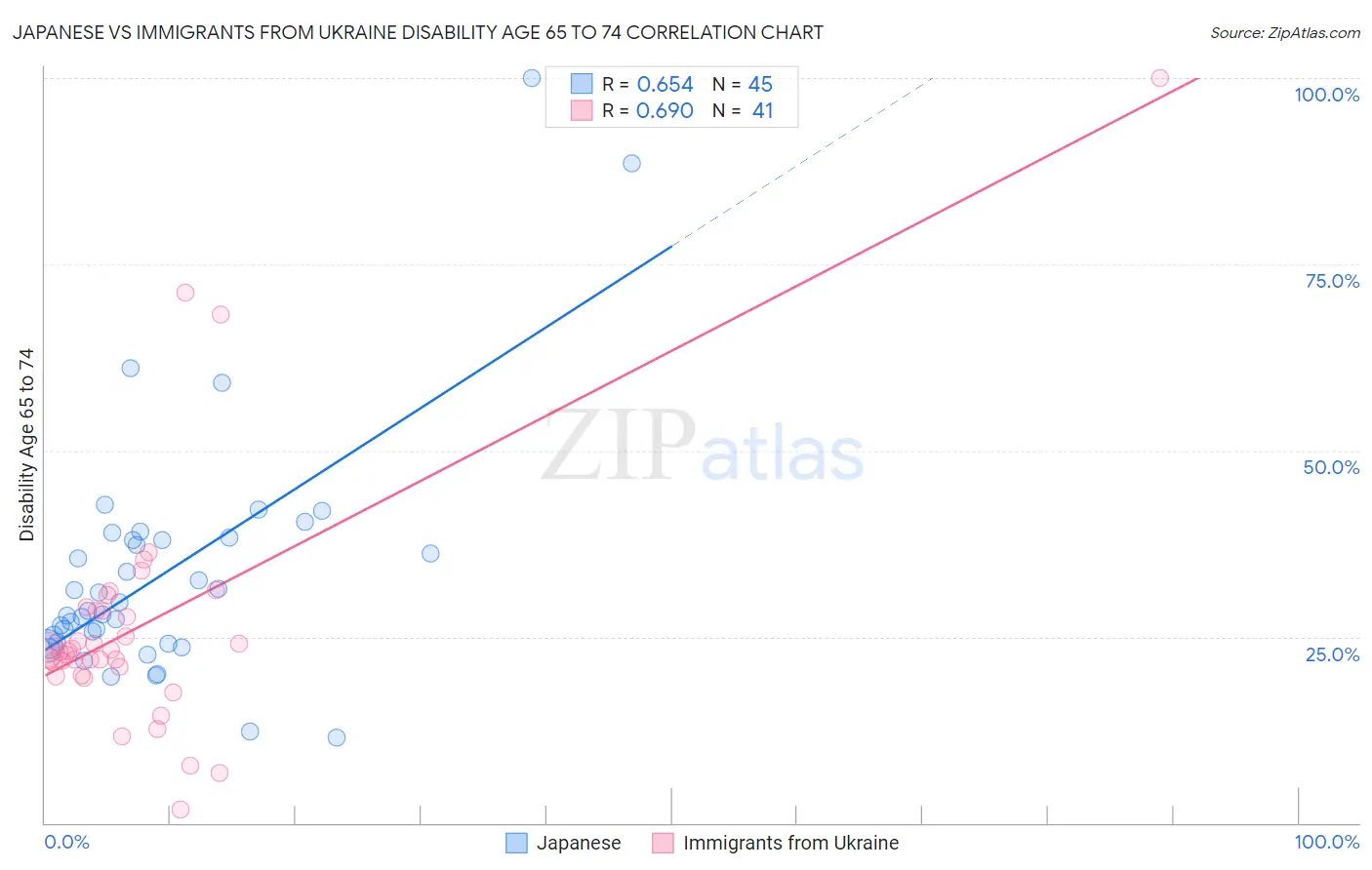 Japanese vs Immigrants from Ukraine Disability Age 65 to 74