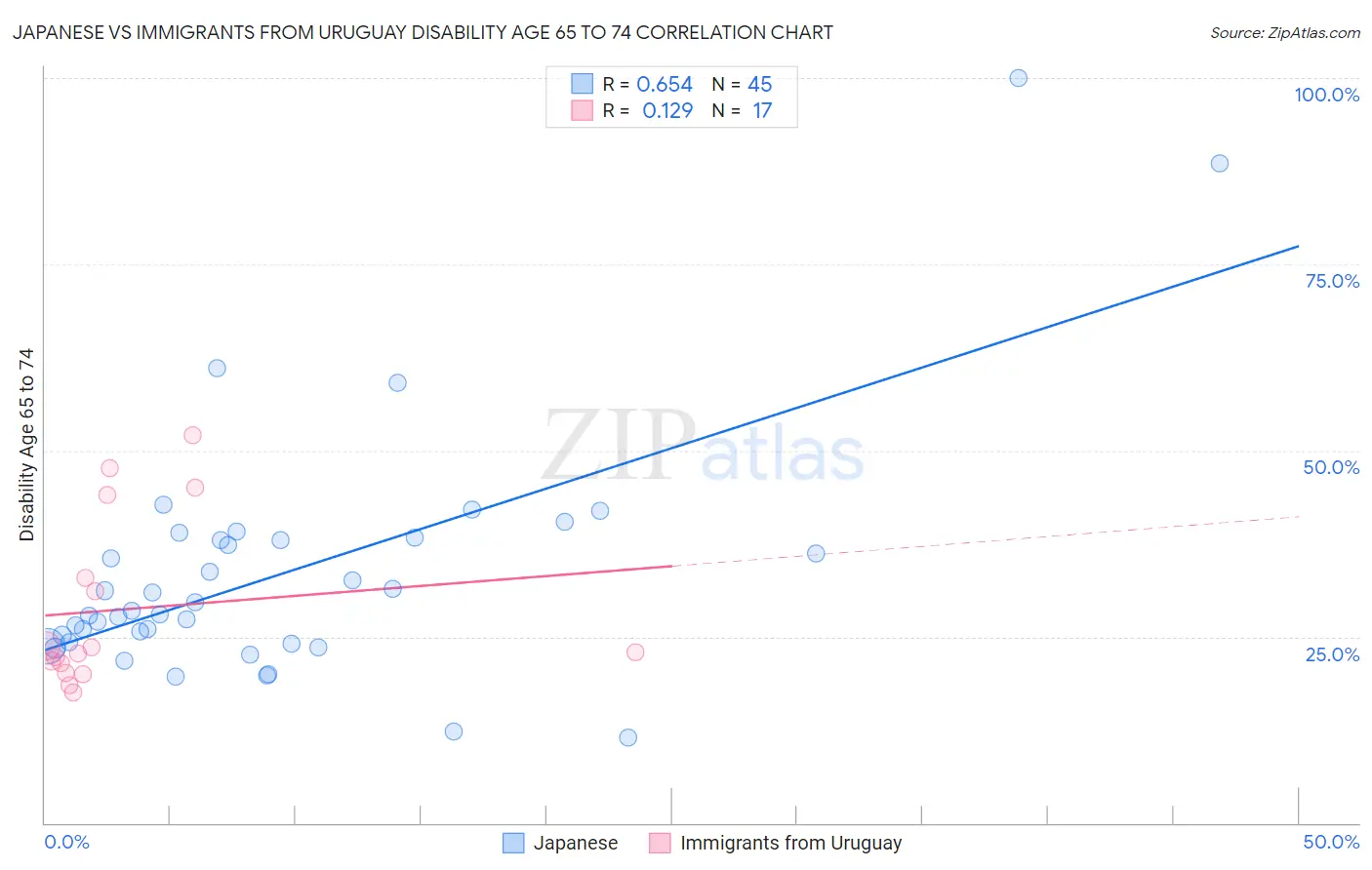 Japanese vs Immigrants from Uruguay Disability Age 65 to 74