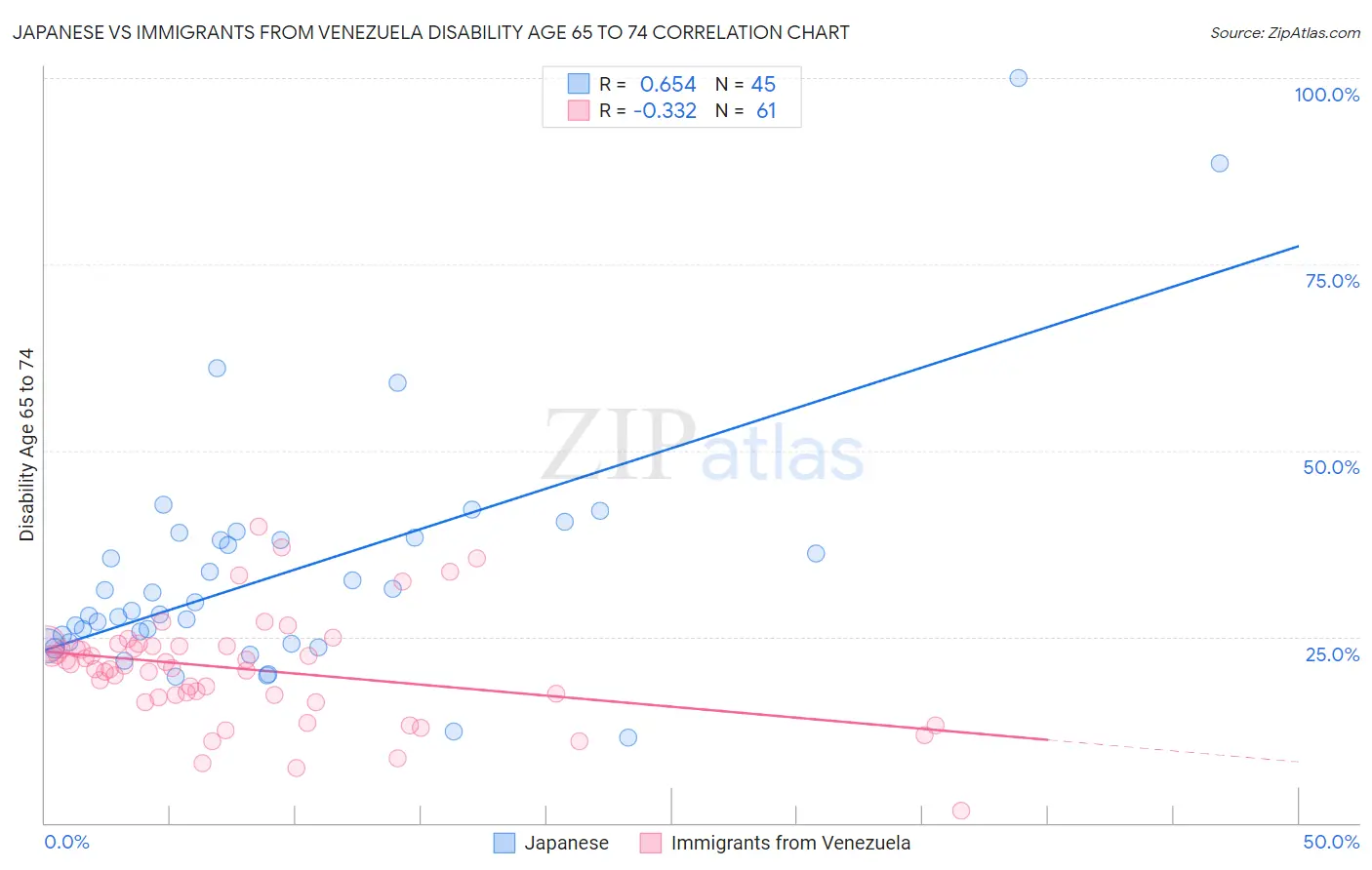 Japanese vs Immigrants from Venezuela Disability Age 65 to 74