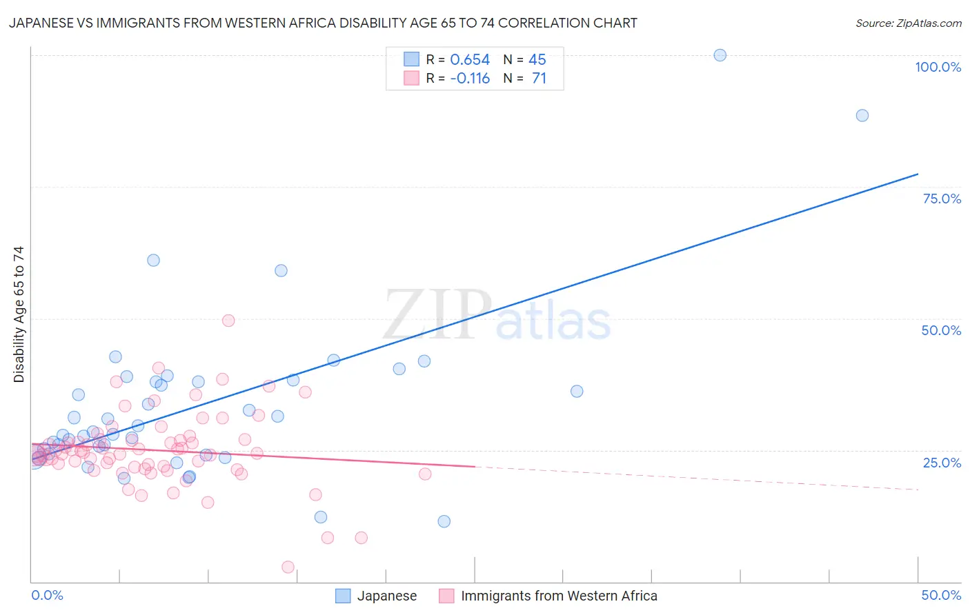 Japanese vs Immigrants from Western Africa Disability Age 65 to 74