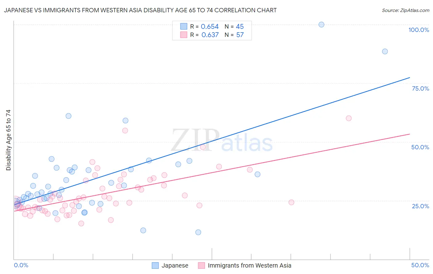 Japanese vs Immigrants from Western Asia Disability Age 65 to 74