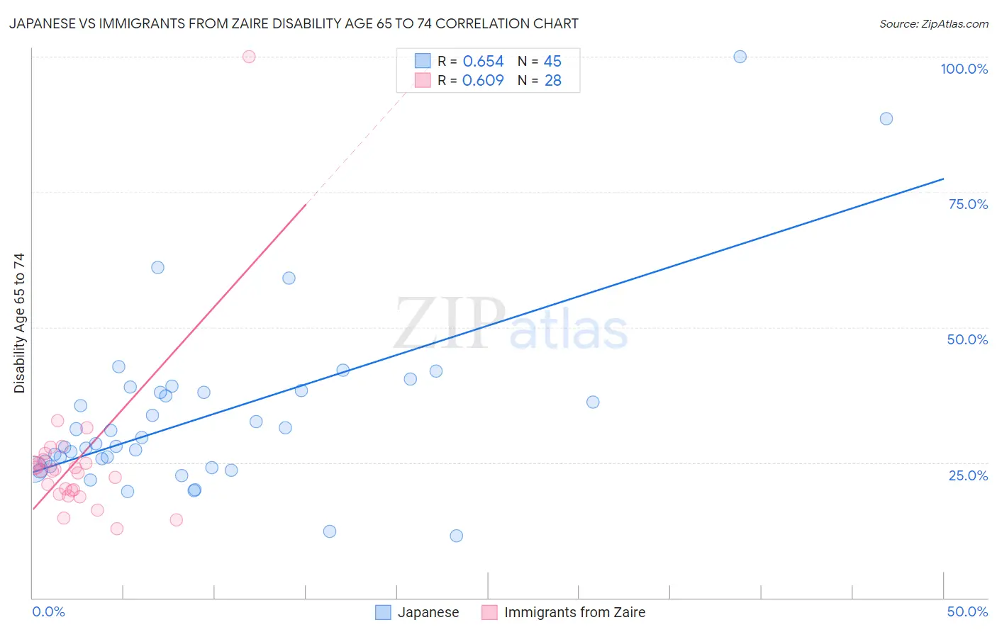 Japanese vs Immigrants from Zaire Disability Age 65 to 74
