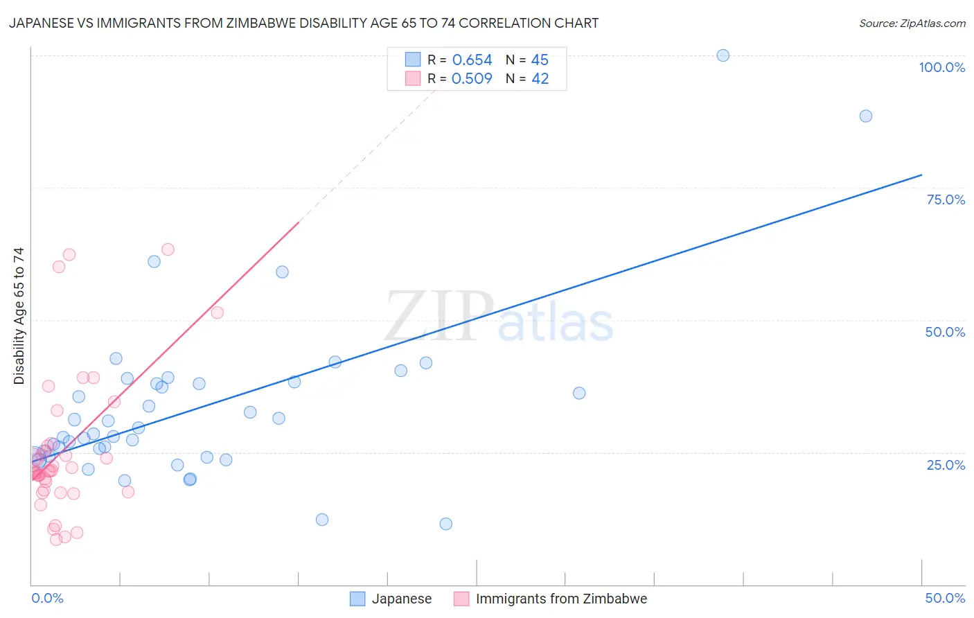 Japanese vs Immigrants from Zimbabwe Disability Age 65 to 74