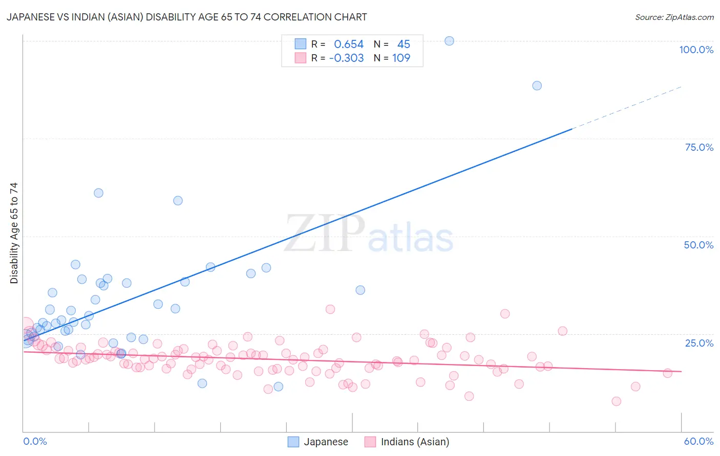Japanese vs Indian (Asian) Disability Age 65 to 74