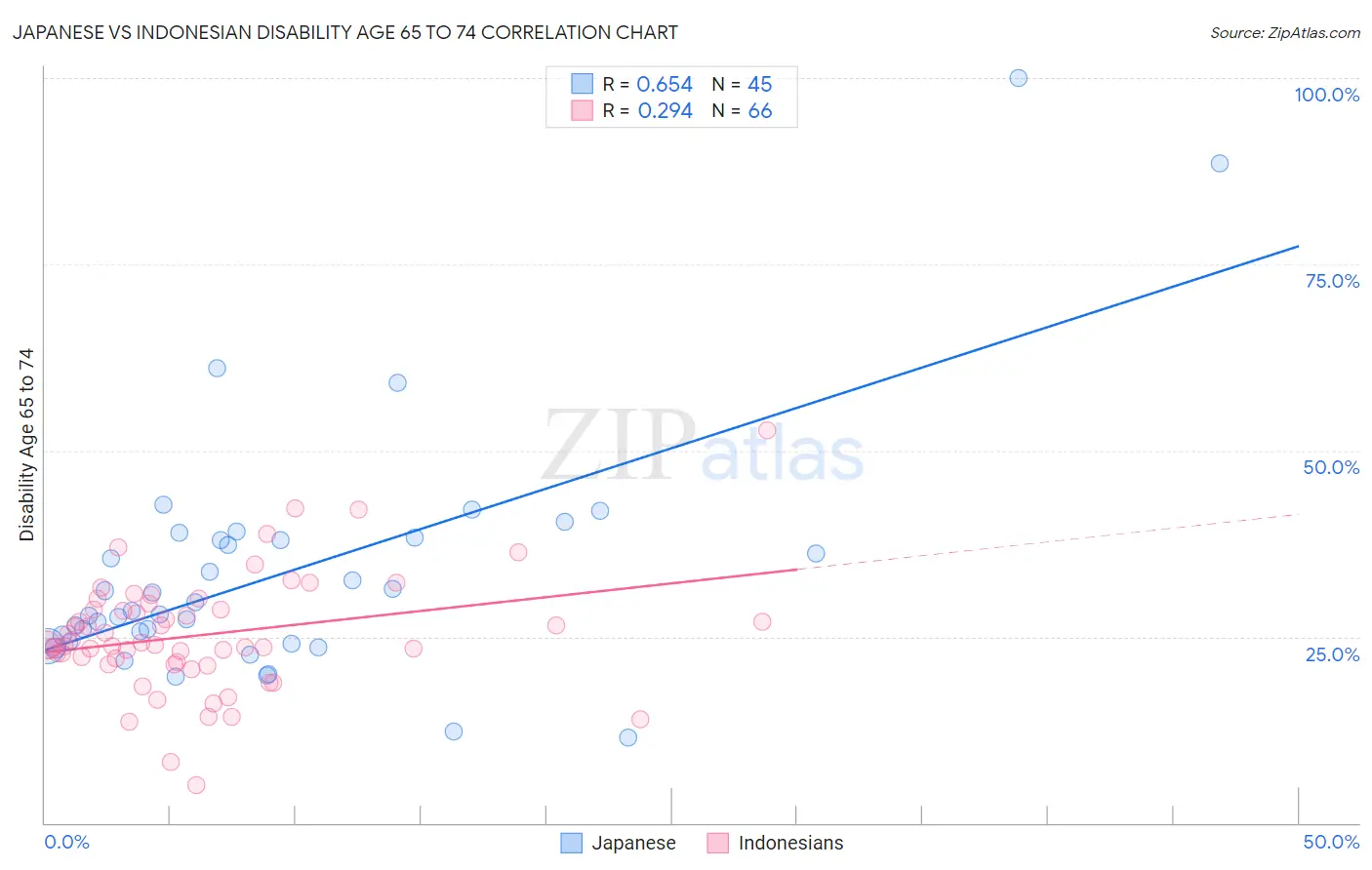 Japanese vs Indonesian Disability Age 65 to 74