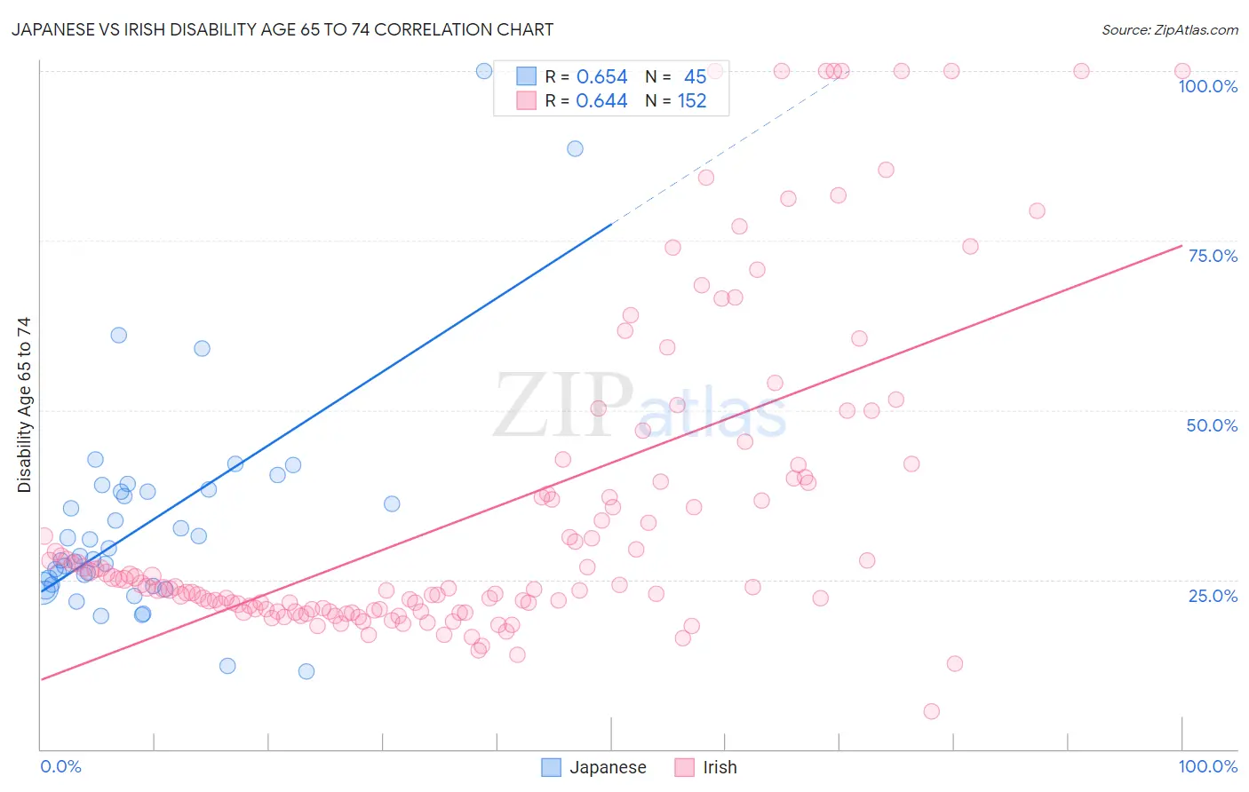 Japanese vs Irish Disability Age 65 to 74