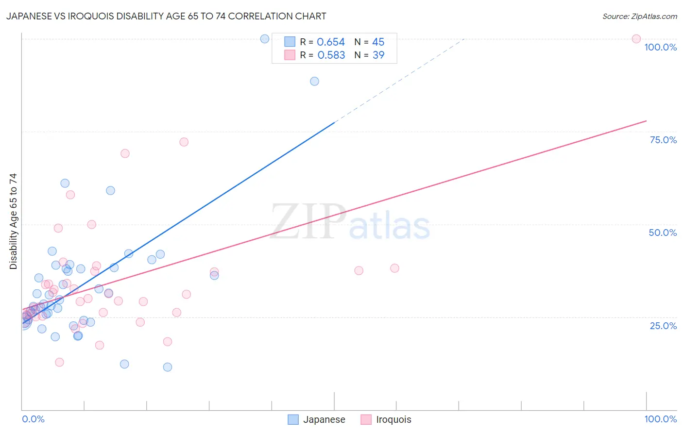 Japanese vs Iroquois Disability Age 65 to 74