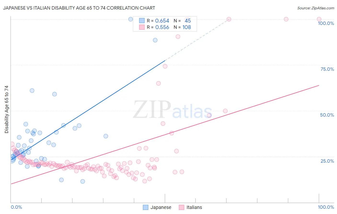 Japanese vs Italian Disability Age 65 to 74