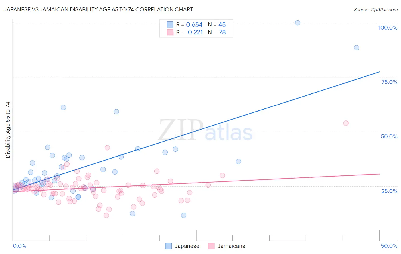 Japanese vs Jamaican Disability Age 65 to 74