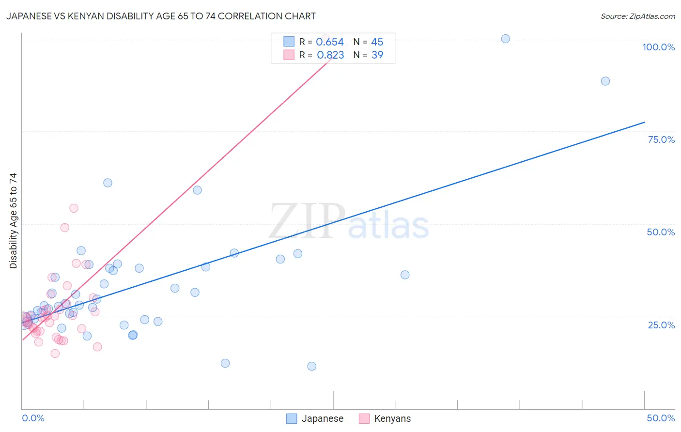Japanese vs Kenyan Disability Age 65 to 74