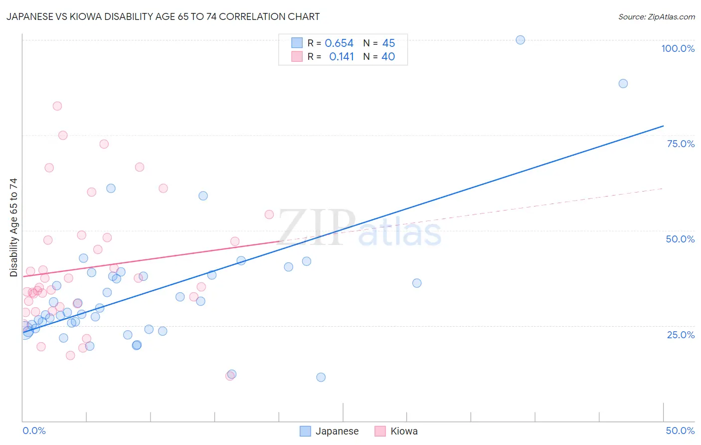 Japanese vs Kiowa Disability Age 65 to 74