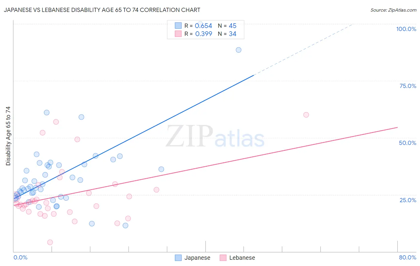 Japanese vs Lebanese Disability Age 65 to 74