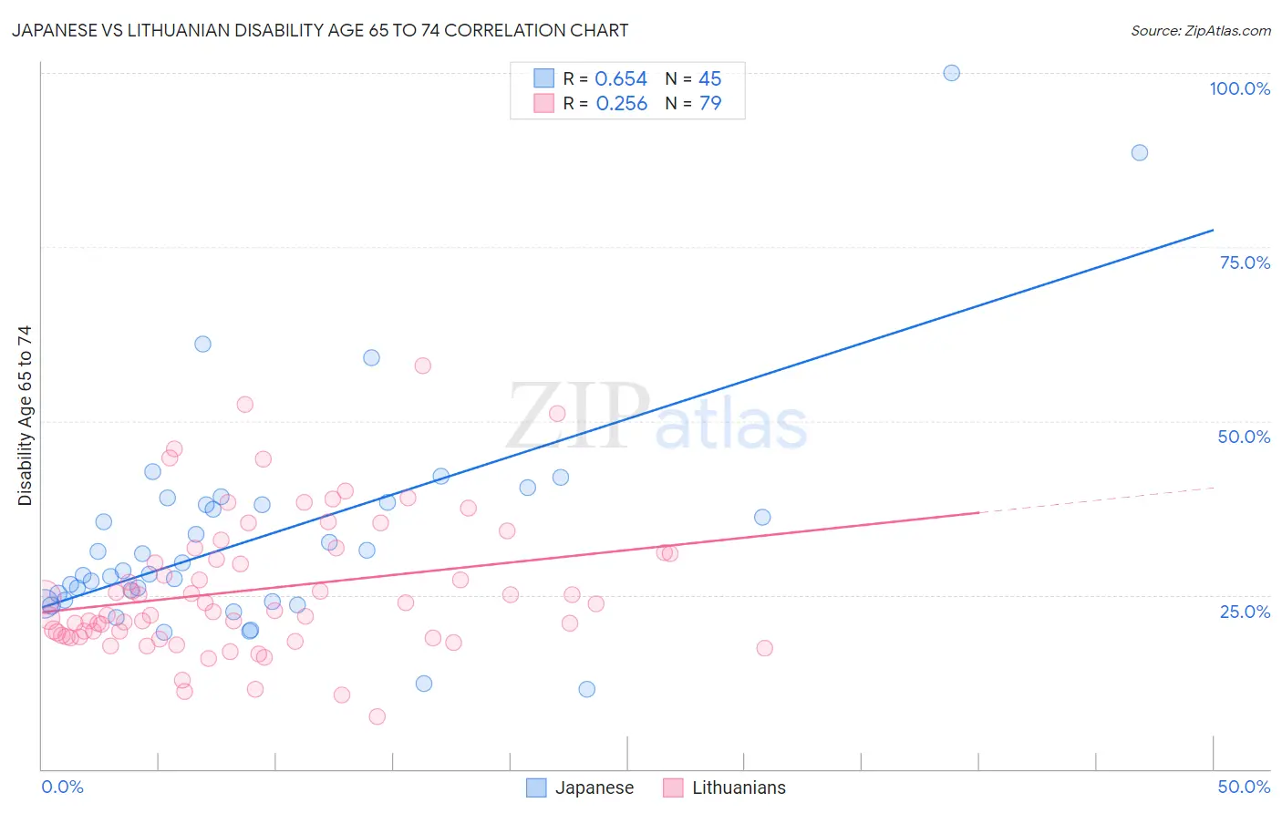 Japanese vs Lithuanian Disability Age 65 to 74