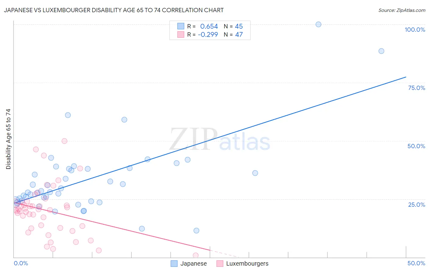 Japanese vs Luxembourger Disability Age 65 to 74