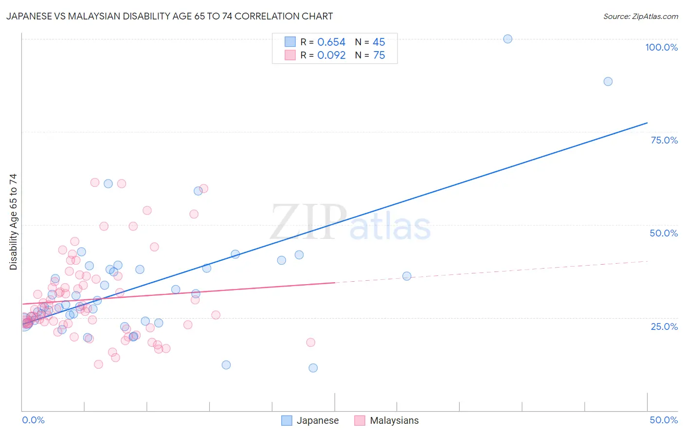 Japanese vs Malaysian Disability Age 65 to 74