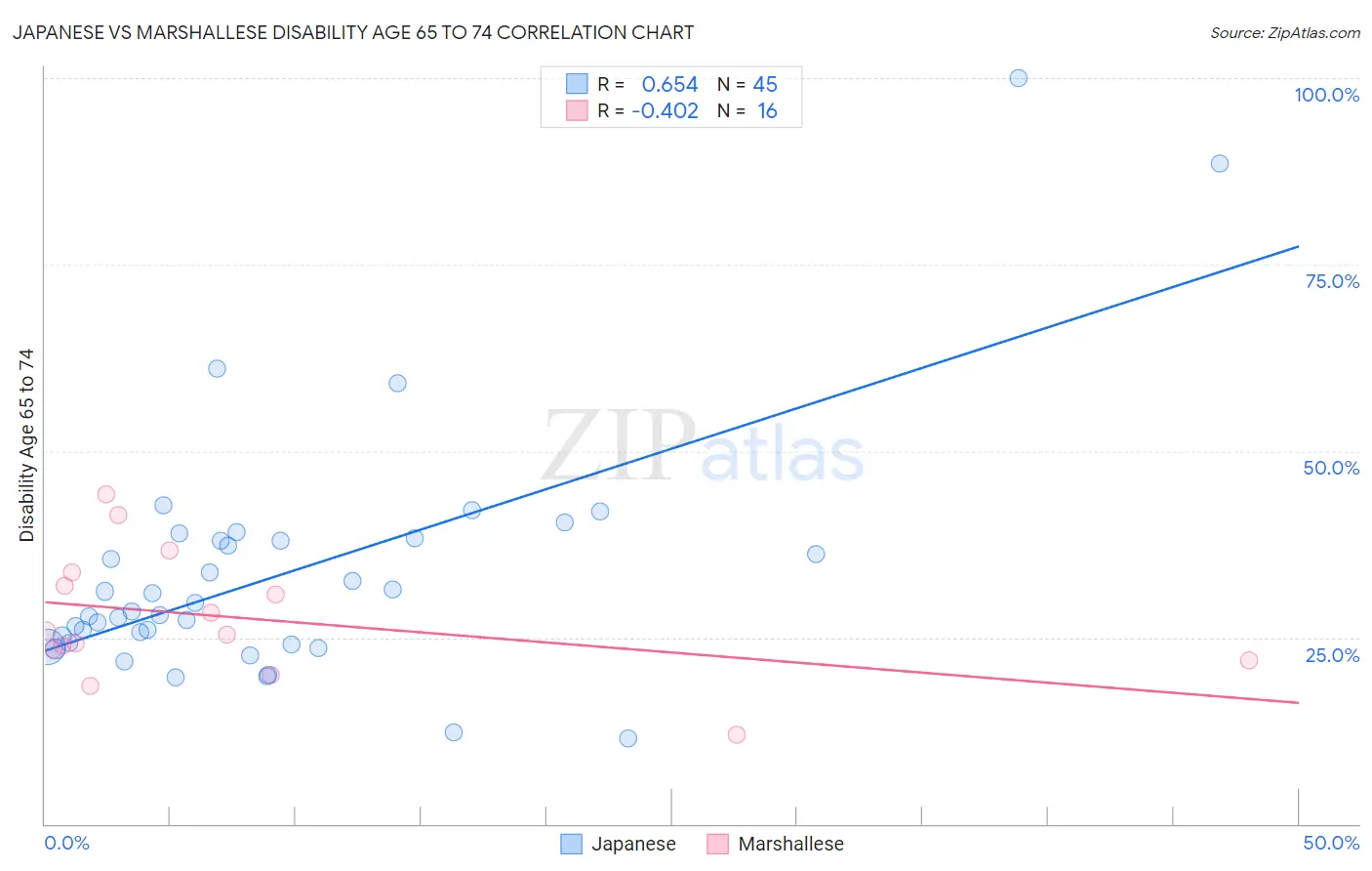 Japanese vs Marshallese Disability Age 65 to 74