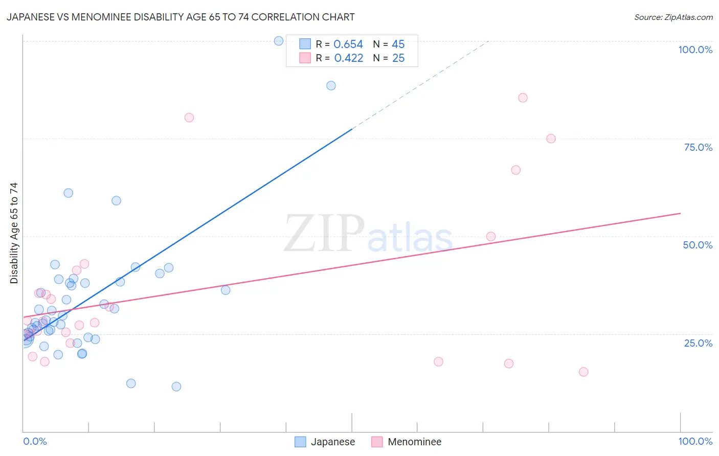 Japanese vs Menominee Disability Age 65 to 74
