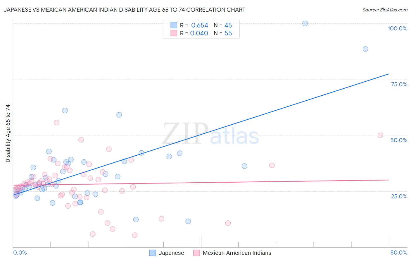 Japanese vs Mexican American Indian Disability Age 65 to 74
