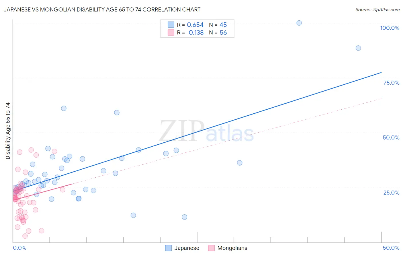 Japanese vs Mongolian Disability Age 65 to 74