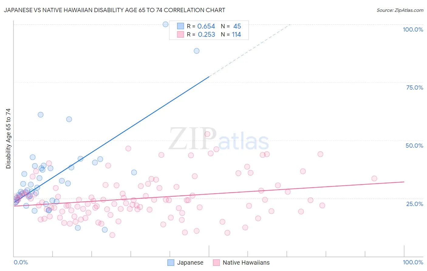Japanese vs Native Hawaiian Disability Age 65 to 74