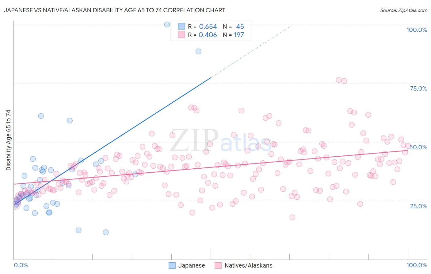 Japanese vs Native/Alaskan Disability Age 65 to 74