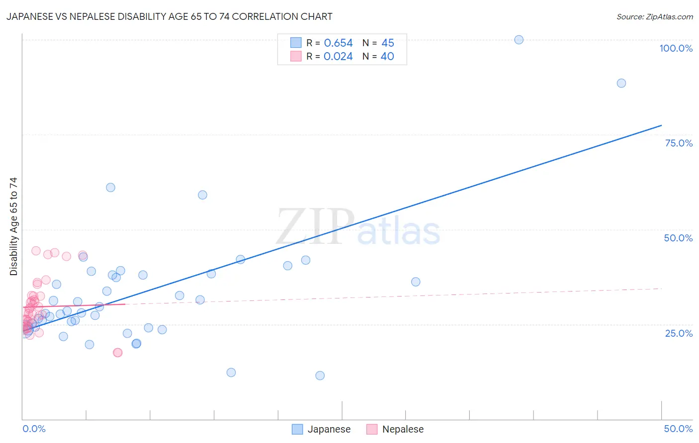 Japanese vs Nepalese Disability Age 65 to 74