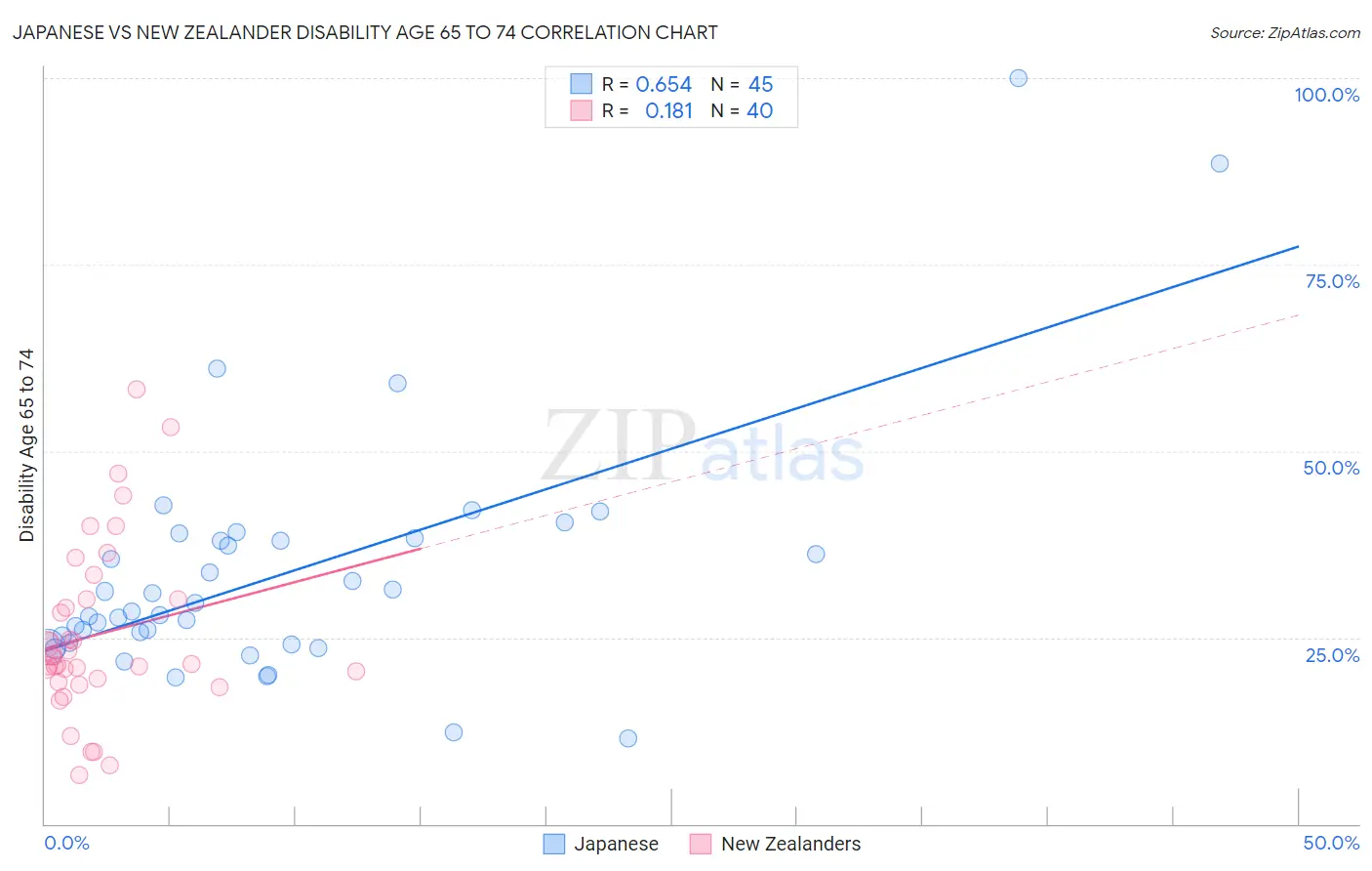Japanese vs New Zealander Disability Age 65 to 74