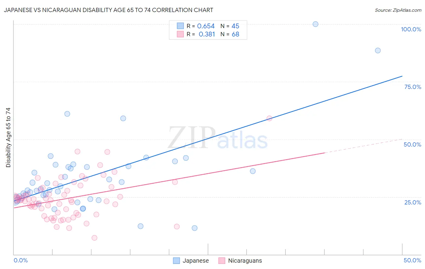 Japanese vs Nicaraguan Disability Age 65 to 74