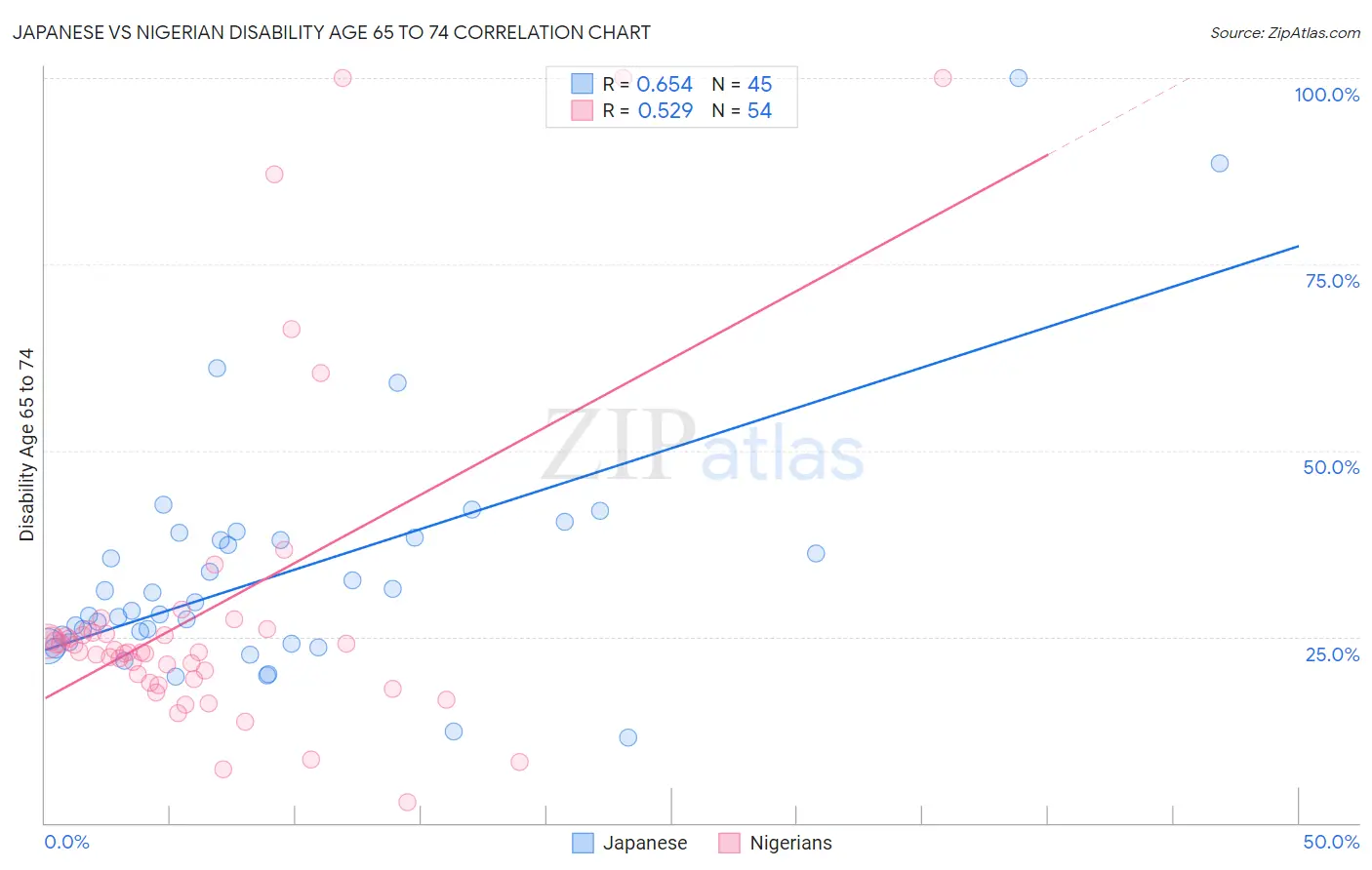 Japanese vs Nigerian Disability Age 65 to 74