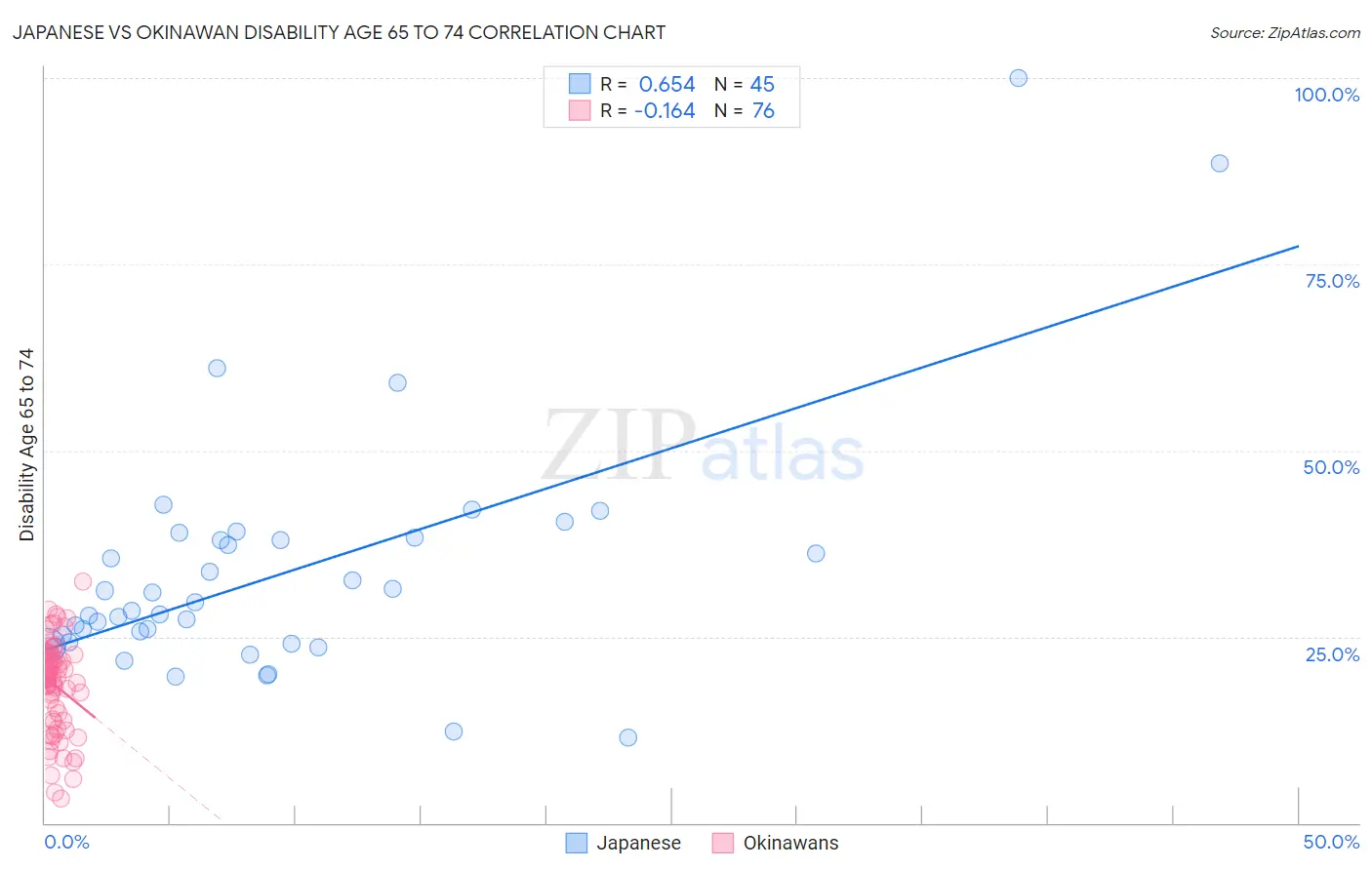Japanese vs Okinawan Disability Age 65 to 74