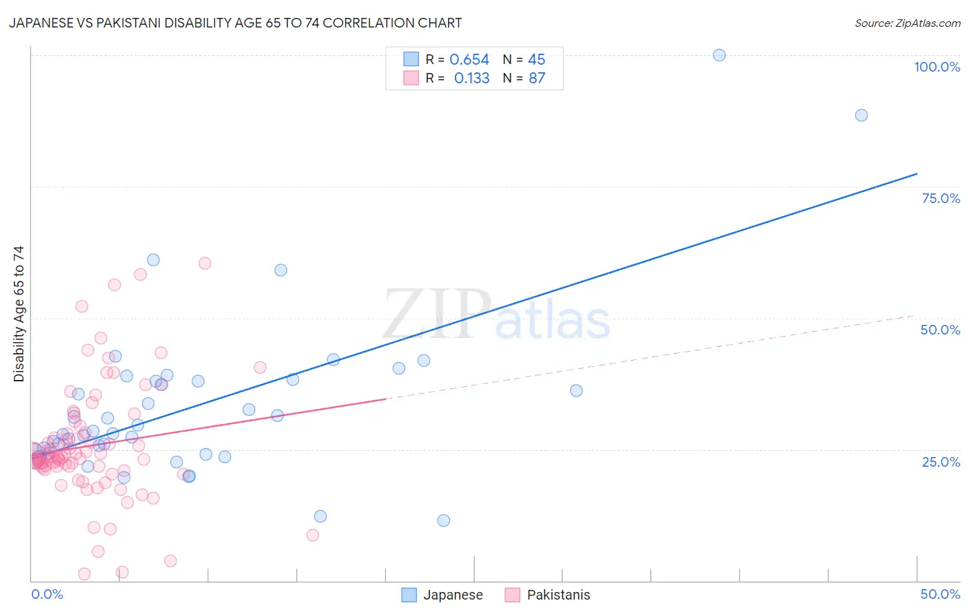 Japanese vs Pakistani Disability Age 65 to 74