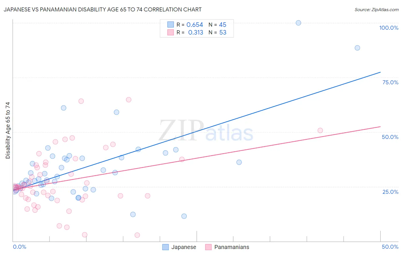 Japanese vs Panamanian Disability Age 65 to 74