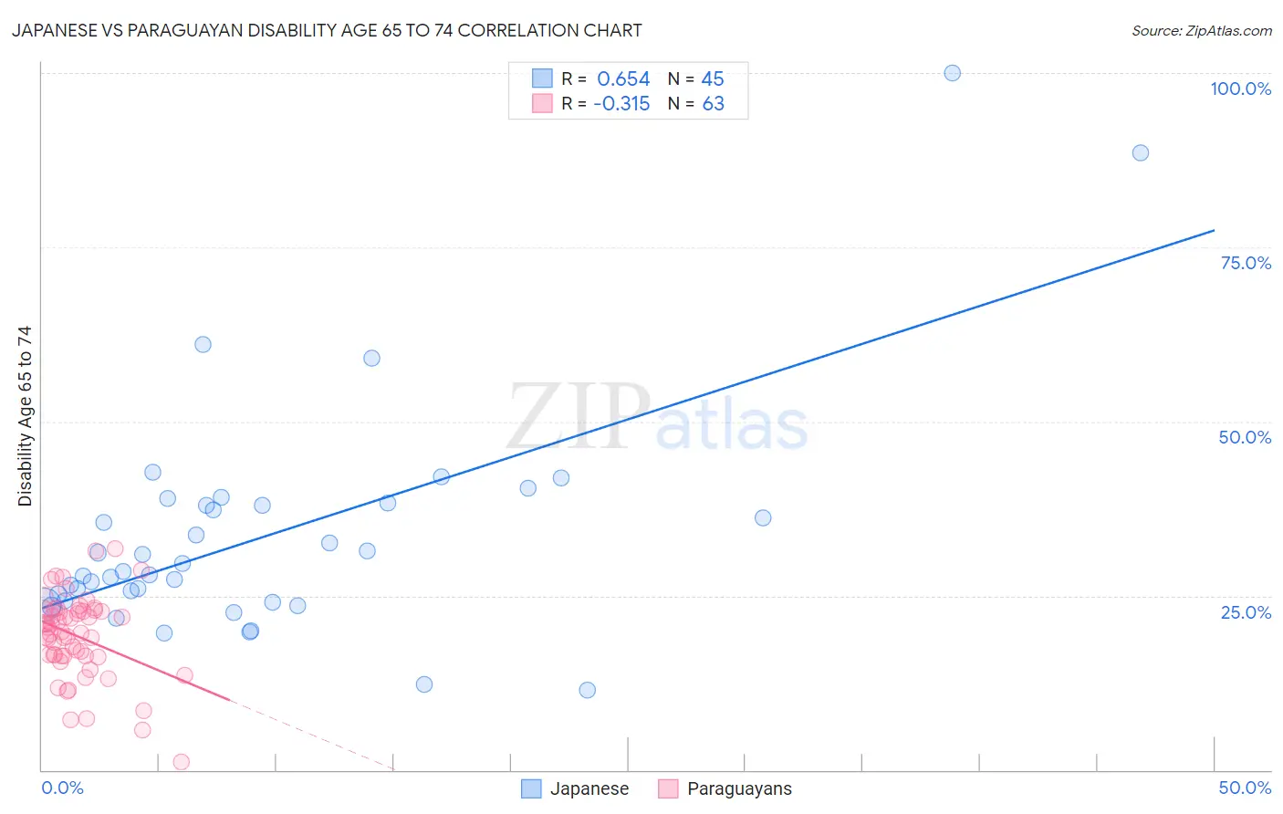 Japanese vs Paraguayan Disability Age 65 to 74