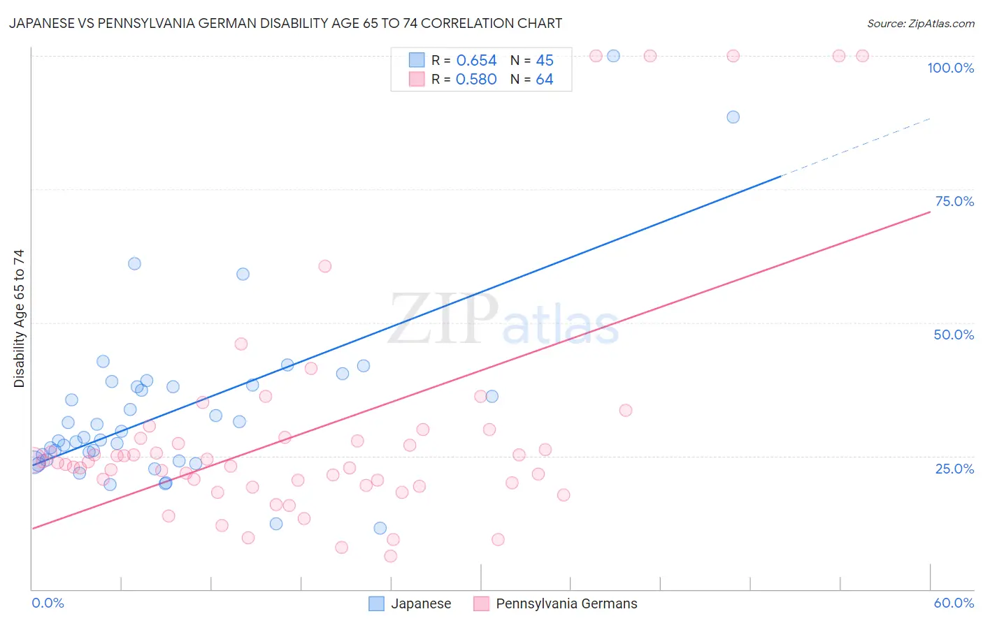Japanese vs Pennsylvania German Disability Age 65 to 74