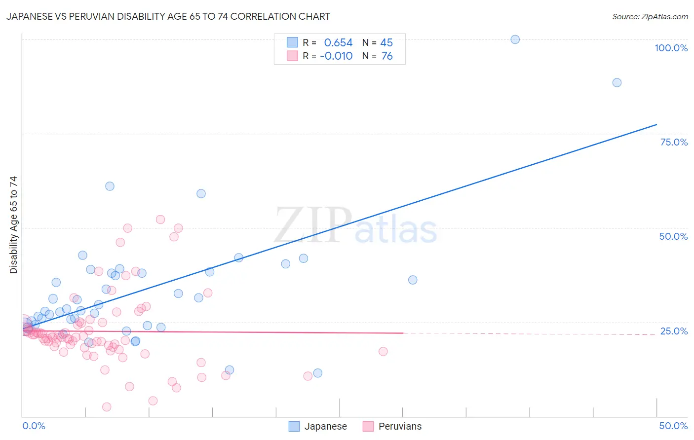 Japanese vs Peruvian Disability Age 65 to 74