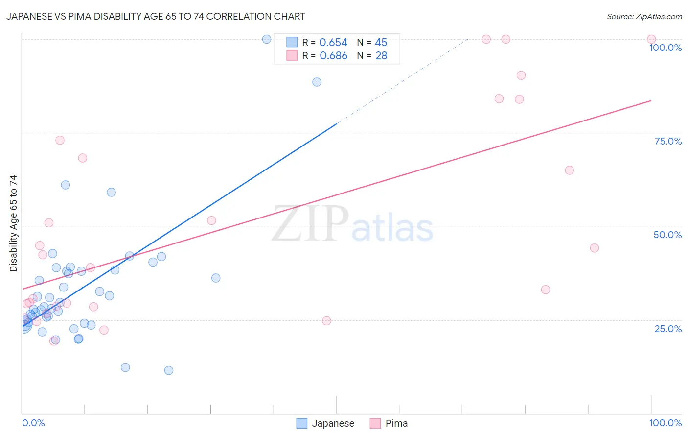 Japanese vs Pima Disability Age 65 to 74