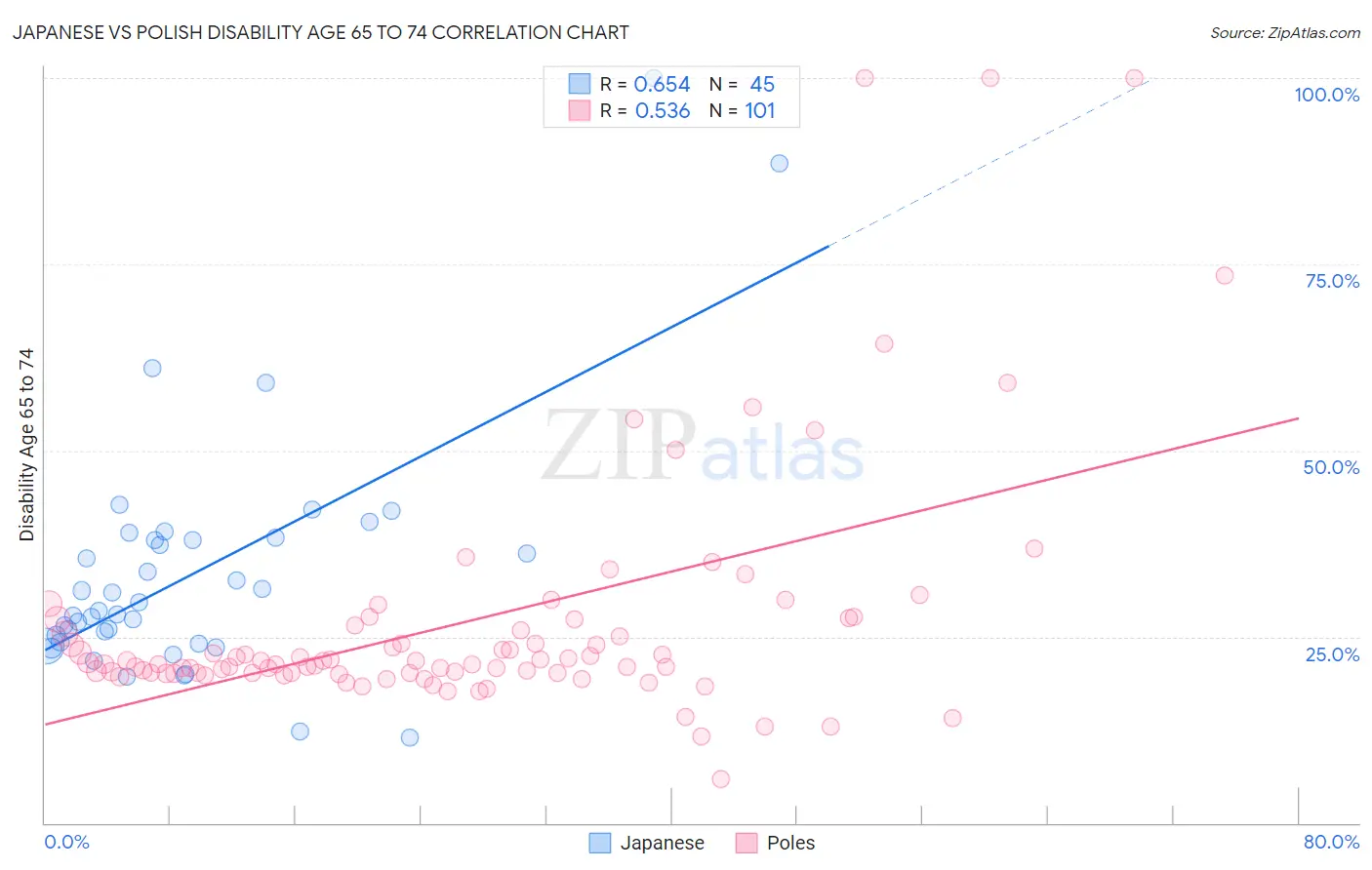 Japanese vs Polish Disability Age 65 to 74