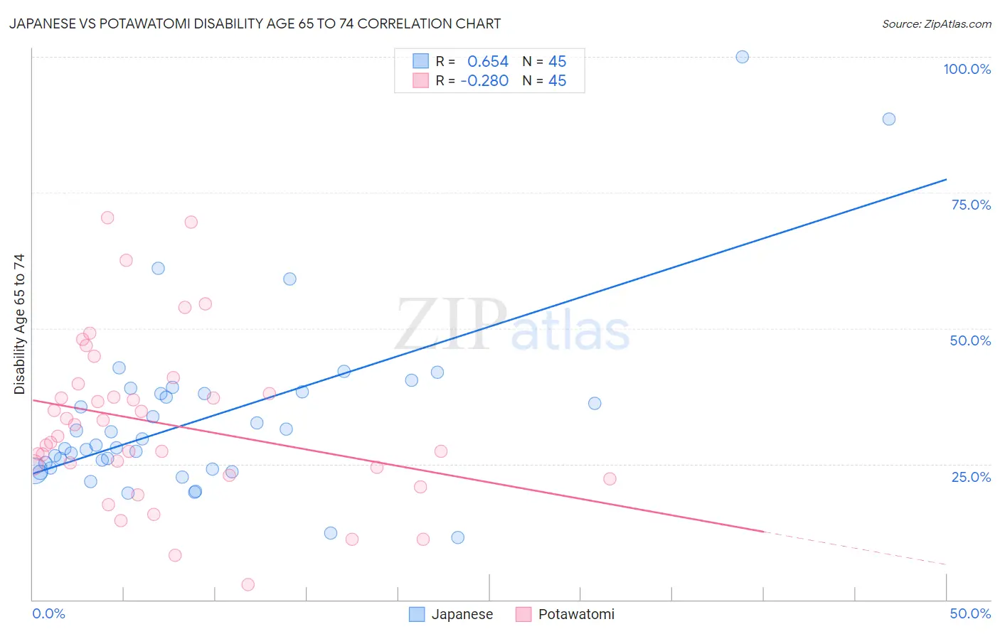 Japanese vs Potawatomi Disability Age 65 to 74